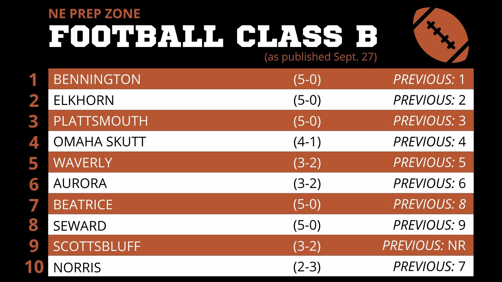 Nebraska High School Football Ratings-Class B